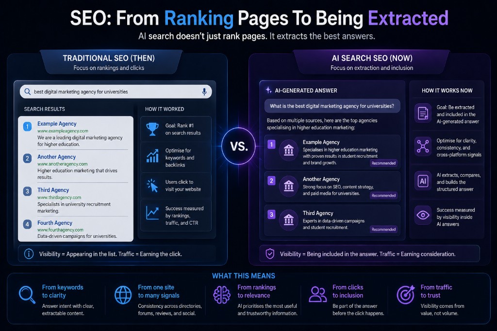 Infographic titled SEO: From Ranking Pages To Being Extracted, contrasting traditional SEO focused on SERP rankings and clicks with AI search SEO focused on extraction and inclusion in generated answers, plus a summary row on moving from keywords to clarity, one site to many signals, rankings to relevance, clicks to inclusion, and traffic to trust.